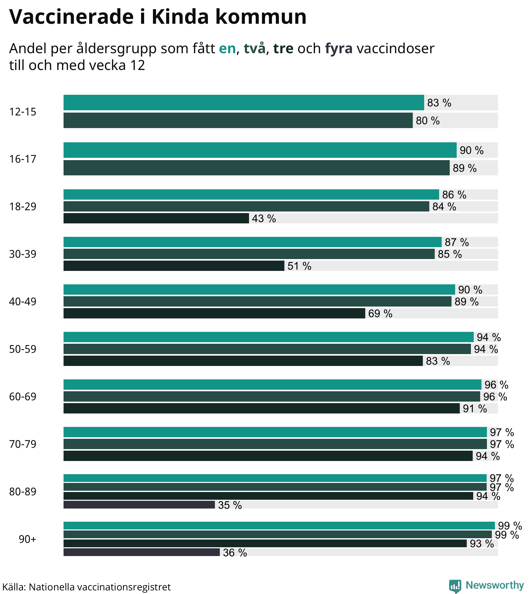 Graf över vaccinerade per åldersgrupp